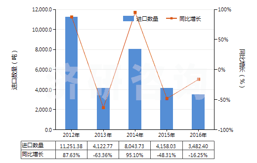 2012-2016年中國(guó)其他含有生物堿及其衍生物的藥品(HS30044090)進(jìn)口量及增速統(tǒng)計(jì) 2012-2016年中國(guó)其他含有生物堿及其衍生物的藥品(HS30044090)進(jìn)口量及增速統(tǒng)計(jì)